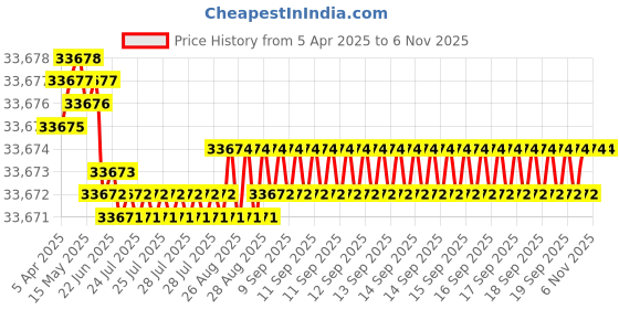 moglix.com YG-1 DH521 10.8mm Solid Carbide MQL Dream Drill with Coolant Hole, DH521108 yg-1 Price History Graph from 5 Apr 2025 to 5 Nov 2025