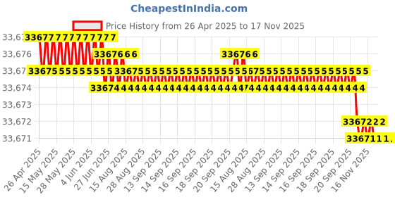 moglix.com YG-1 DH521 10.9mm Solid Carbide MQL Dream Drill with Coolant Hole, DH521109 yg-1 Price History Graph from 26 Apr 2025 to 17 Nov 2025