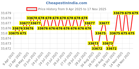moglix.com YG-1 DH521 11.1mm Solid Carbide MQL Dream Drill with Coolant Hole, DH521111 yg-1 Price History Graph from 9 Apr 2025 to 17 Nov 2025