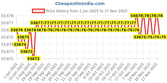 moglix.com YG-1 DH521 11.3mm Solid Carbide MQL Dream Drill with Coolant Hole, DH521113 yg-1 Price History Graph from 1 Jun 2025 to 16 Nov 2025
