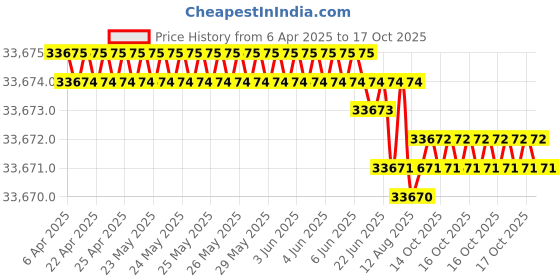 moglix.com YG-1 DH521 11.9mm Solid Carbide MQL Dream Drill with Coolant Hole, DH521119 yg-1 Price History Graph from 6 Apr 2025 to 17 Oct 2025