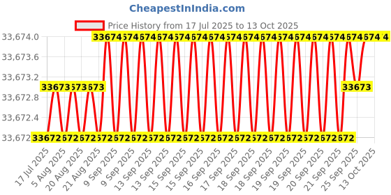 moglix.com YG-1 DH521 11mm Solid Carbide MQL Dream Drill with Coolant Hole, DH521110 yg-1 Price History Graph from 17 Jul 2025 to 13 Oct 2025