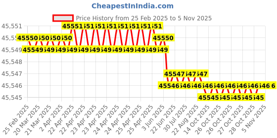 moglix.com YG-1 DH521 12mm Solid Carbide MQL Dream Drill with Coolant Hole, DH521120 yg-1 Price History Graph from 25 Feb 2025 to 5 Nov 2025