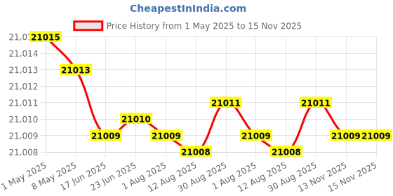 moglix.com YG-1 DH521 3.1mm Solid Carbide MQL Dream Drill with Coolant Hole, DH521031 yg-1 Price History Graph from 1 May 2025 to 15 Nov 2025