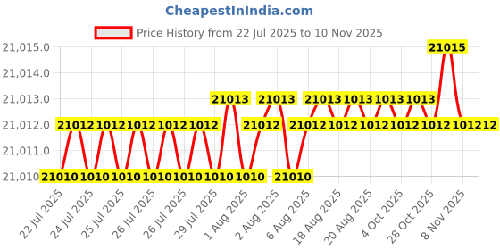 moglix.com YG-1 DH521 3.5mm Solid Carbide MQL Dream Drill with Coolant Hole, DH521035 yg-1 Price History Graph from 22 Jul 2025 to 10 Nov 2025