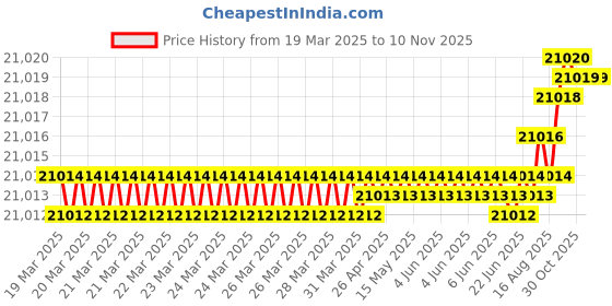 moglix.com YG-1 DH521 3.6mm Solid Carbide MQL Dream Drill with Coolant Hole, DH521036 yg-1 Price History Graph from 19 Mar 2025 to 8 Nov 2025