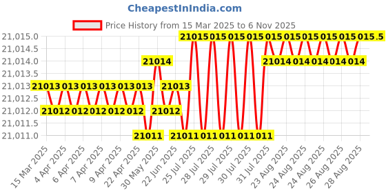 moglix.com YG-1 DH521 3.7mm Solid Carbide MQL Dream Drill with Coolant Hole, DH521037 yg-1 Price History Graph from 15 Mar 2025 to 5 Nov 2025