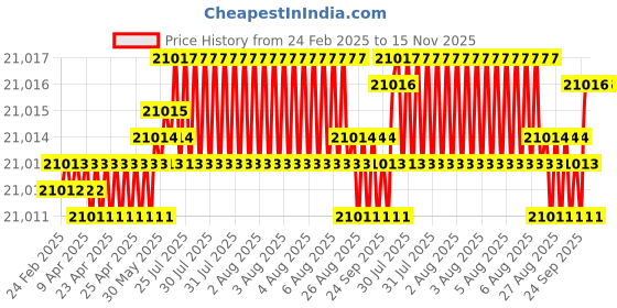 moglix.com YG-1 DH521 3.8mm Solid Carbide MQL Dream Drill with Coolant Hole, DH521038 yg-1 Price History Graph from 24 Feb 2025 to 14 Nov 2025