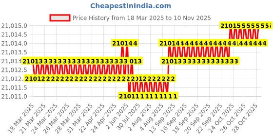 moglix.com YG-1 DH521 3.9mm Solid Carbide MQL Dream Drill with Coolant Hole, DH521039 yg-1 Price History Graph from 18 Mar 2025 to 9 Nov 2025