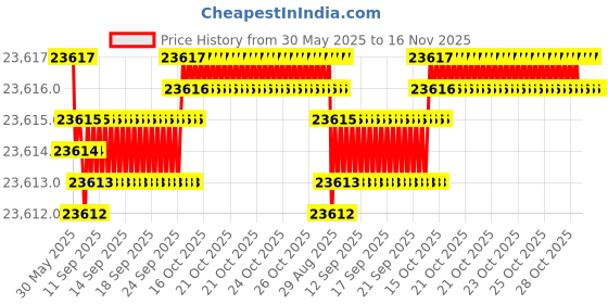 moglix.com YG-1 DH521 4.2mm Solid Carbide MQL Dream Drill with Coolant Hole, DH521042 yg-1 Price History Graph from 30 May 2025 to 15 Nov 2025