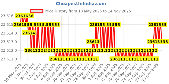 moglix.com YG-1 DH521 4.6mm Solid Carbide MQL Dream Drill with Coolant Hole, DH521046 yg-1 Price History Graph from 18 May 2025 to 13 Nov 2025