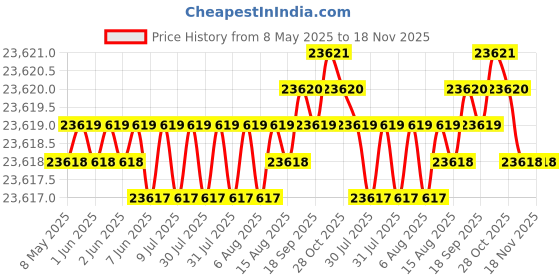 moglix.com YG-1 DH521 5.2mm Solid Carbide MQL Dream Drill with Coolant Hole, DH521052 yg-1 Price History Graph from 8 May 2025 to 18 Nov 2025