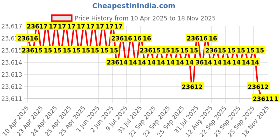 moglix.com YG-1 DH521 5.7mm Solid Carbide MQL Dream Drill with Coolant Hole, DH521057 yg-1 Price History Graph from 10 Apr 2025 to 17 Nov 2025