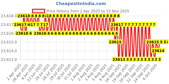 moglix.com YG-1 DH521 5.9mm Solid Carbide MQL Dream Drill with Coolant Hole, DH521059 yg-1 Price History Graph from 2 Apr 2025 to 13 Nov 2025