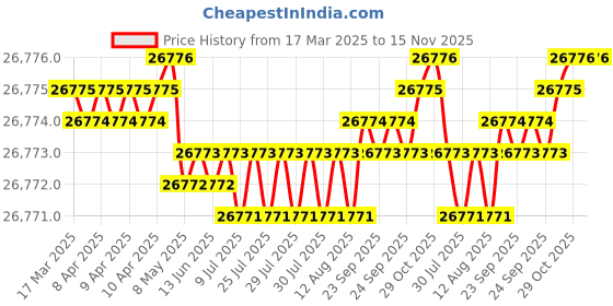 moglix.com YG-1 DH521 6.8mm Solid Carbide MQL Dream Drill with Coolant Hole, DH521068 yg-1 Price History Graph from 17 Mar 2025 to 15 Nov 2025