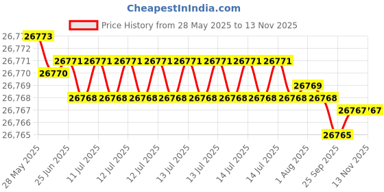 moglix.com YG-1 DH521 6.9mm Solid Carbide MQL Dream Drill with Coolant Hole, DH521069 yg-1 Price History Graph from 28 May 2025 to 13 Nov 2025