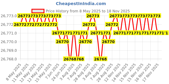 moglix.com YG-1 DH521 7.3mm Solid Carbide MQL Dream Drill with Coolant Hole, DH521073 yg-1 Price History Graph from 8 May 2025 to 17 Nov 2025
