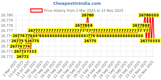 moglix.com YG-1 DH521 7.7mm Solid Carbide MQL Dream Drill with Coolant Hole, DH521077 yg-1 Price History Graph from 2 Mar 2025 to 15 Nov 2025