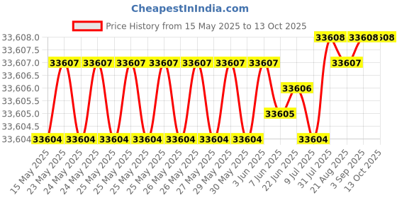 moglix.com YG-1 DH521 8.1mm Solid Carbide MQL Dream Drill with Coolant Hole, DH521081 yg-1 Price History Graph from 15 May 2025 to 13 Oct 2025