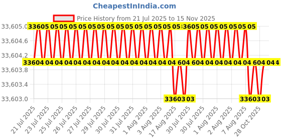 moglix.com YG-1 DH521 8.2mm Solid Carbide MQL Dream Drill with Coolant Hole, DH521082 yg-1 Price History Graph from 21 Jul 2025 to 15 Nov 2025