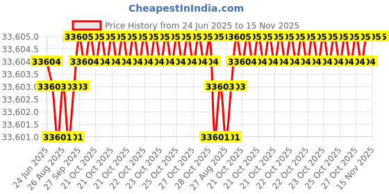 moglix.com YG-1 DH521 8.3mm Solid Carbide MQL Dream Drill with Coolant Hole, DH521083 yg-1 Price History Graph from 24 Jun 2025 to 15 Nov 2025