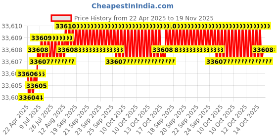 moglix.com YG-1 DH521 8.6mm Solid Carbide MQL Dream Drill with Coolant Hole, DH521086 yg-1 Price History Graph from 22 Apr 2025 to 19 Nov 2025