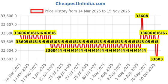 moglix.com YG-1 DH521 8.7mm Solid Carbide MQL Dream Drill with Coolant Hole, DH521087 yg-1 Price History Graph from 14 Mar 2025 to 13 Nov 2025