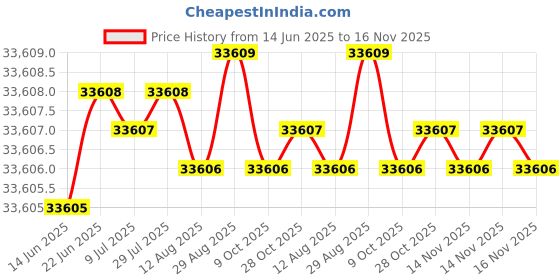 moglix.com YG-1 DH521 8.8mm Solid Carbide MQL Dream Drill with Coolant Hole, DH521088 yg-1 Price History Graph from 14 Jun 2025 to 16 Nov 2025