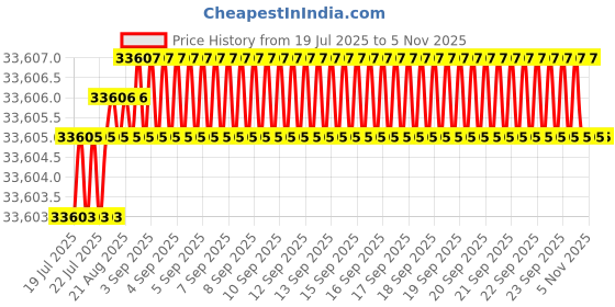 moglix.com YG-1 DH521 8.9mm Solid Carbide MQL Dream Drill with Coolant Hole, DH521089 yg-1 Price History Graph from 19 Jul 2025 to 5 Nov 2025
