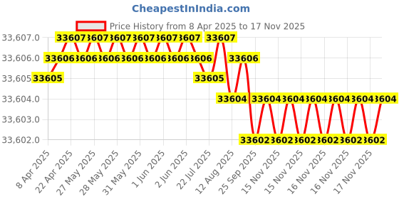 moglix.com YG-1 DH521 9.4mm Solid Carbide MQL Dream Drill with Coolant Hole, DH521094 yg-1 Price History Graph from 8 Apr 2025 to 16 Nov 2025