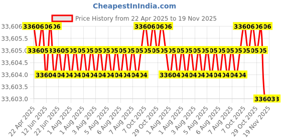 moglix.com YG-1 DH521 9.8mm Solid Carbide MQL Dream Drill with Coolant Hole, DH521098 yg-1 Price History Graph from 22 Apr 2025 to 18 Nov 2025