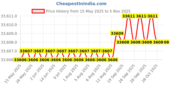 moglix.com YG-1 DH521 9.9mm Solid Carbide MQL Dream Drill with Coolant Hole, DH521099 yg-1 Price History Graph from 15 May 2025 to 4 Nov 2025