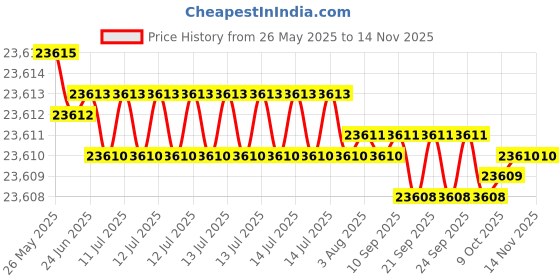 moglix.com YG-1 DH521 DH521045 4.5mm Solid Carbide Dream Drill with MQL Coolant yg-1 Price History Graph from 26 May 2025 to 13 Nov 2025