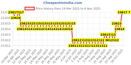 moglix.com YG-1 DH521 DH521049 4.9mm Solid Carbide Dream Drill with MQL Coolant yg-1 Price History Graph from 19 Mar 2025 to 5 Nov 2025