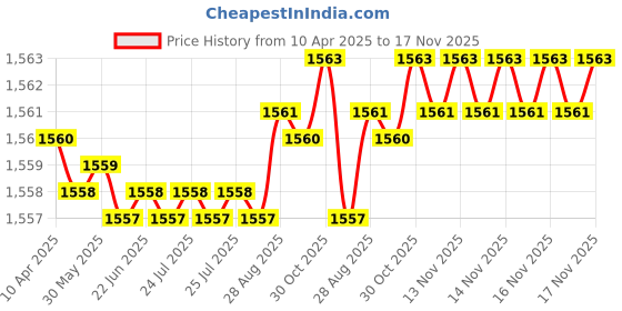 moglix.com YG-1 DH551032 3.2mm Solid Carbide Dream Drill Short Inox with Coolant Holes yg-1 Price History Graph from 10 Apr 2025 to 17 Nov 2025
