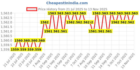 moglix.com YG-1 DH551035 3.5mm Solid Carbide Dream Drill Short Inox with Coolant Holes yg-1 Price History Graph from 21 Jul 2025 to 13 Nov 2025