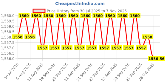 moglix.com YG-1 DH551042 4.2mm Solid Carbide Dream Drill Short Inox with Coolant Holes yg-1 Price History Graph from 30 Jul 2025 to 7 Nov 2025