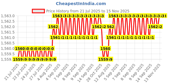 moglix.com YG-1 DH551050 5mm Solid Carbide Dream Drill Short Inox with Coolant Holes yg-1 Price History Graph from 21 Jul 2025 to 15 Nov 2025