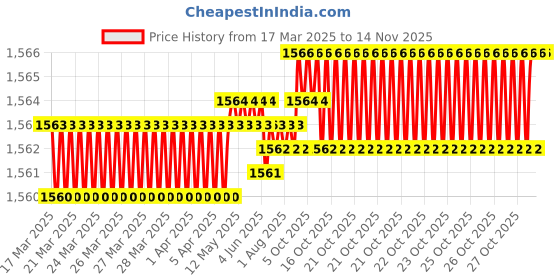 moglix.com YG-1 DH551053 5.3mm Solid Carbide Dream Drill Short Inox with Coolant Holes yg-1 Price History Graph from 17 Mar 2025 to 13 Nov 2025