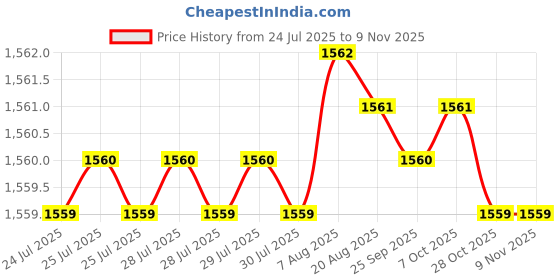 moglix.com YG-1 DH551055 5.5mm Solid Carbide Dream Drill Short Inox with Coolant Holes yg-1 Price History Graph from 24 Jul 2025 to 6 Nov 2025