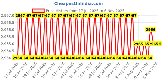 moglix.com YG-1 DH551064 6.4mm Solid Carbide Dream Drill Short Inox with Coolant Holes yg-1 Price History Graph from 17 Jul 2025 to 6 Nov 2025