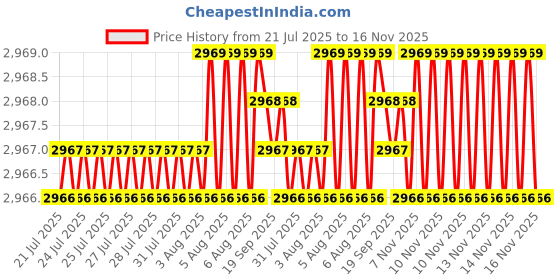 moglix.com YG-1 DH551080 8mm Solid Carbide Dream Drill Short Inox with Coolant Holes yg-1 Price History Graph from 21 Jul 2025 to 16 Nov 2025