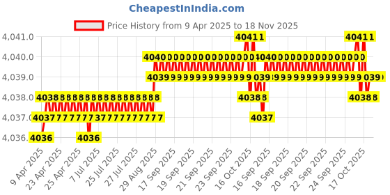 moglix.com YG-1 DH551085 8.5mm Solid Carbide Dream Drill Short Inox with Coolant Holes yg-1 Price History Graph from 9 Apr 2025 to 18 Nov 2025