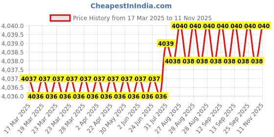 moglix.com YG-1 DH551090 9mm Solid Carbide Dream Drill Short Inox with Coolant Holes yg-1 Price History Graph from 17 Mar 2025 to 10 Nov 2025