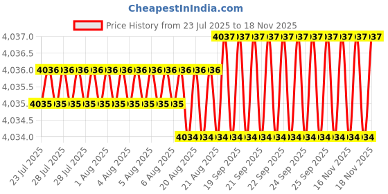 moglix.com YG-1 DH551098 9.8mm Solid Carbide Dream Drill Short Inox with Coolant Holes yg-1 Price History Graph from 23 Jul 2025 to 16 Nov 2025