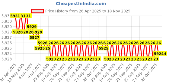 moglix.com YG-1 DH551102 10.2mm Solid Carbide Dream Drill Short Inox with Coolant Holes yg-1 Price History Graph from 26 Apr 2025 to 18 Nov 2025