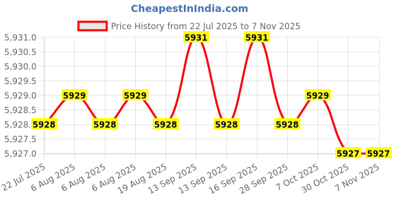 moglix.com YG-1 DH551105 10.5mm Solid Carbide Dream Drill Short Inox with Coolant Holes yg-1 Price History Graph from 22 Jul 2025 to 6 Nov 2025