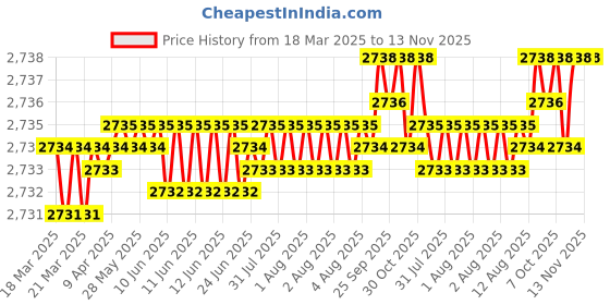 moglix.com YG-1 DH552033 3.3mm Solid Carbide Dream Drill Short Inox with Coolant Holes yg-1 Price History Graph from 18 Mar 2025 to 13 Nov 2025