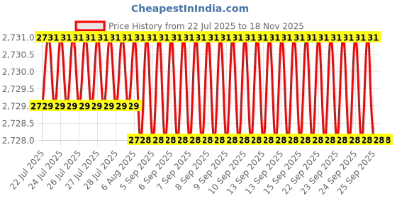 moglix.com YG-1 DH552040 4mm Solid Carbide Dream Drill Short Inox with Coolant Holes yg-1 Price History Graph from 22 Jul 2025 to 17 Nov 2025