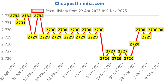 moglix.com YG-1 DH552052 5.2mm Solid Carbide Dream Drill Short Inox with Coolant Holes yg-1 Price History Graph from 22 Apr 2025 to 9 Nov 2025